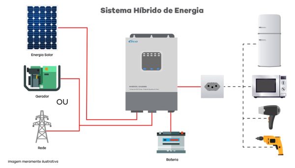Gerador Fotovoltaico Off-Grid - 7200Wp dia